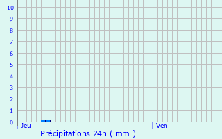 Graphique des précipitations prvues pour Caupenne-d