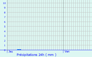 Graphique des précipitations prvues pour Mongaillard