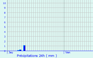 Graphique des précipitations prvues pour Landiras