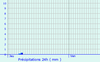 Graphique des précipitations prvues pour Sauveterre-Saint-Denis