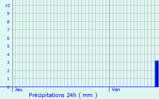 Graphique des précipitations prvues pour Bard-ls-Pesmes