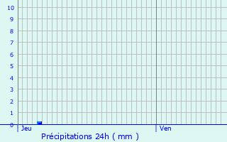 Graphique des précipitations prvues pour Tourtrs