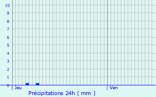 Graphique des précipitations prvues pour Monviel