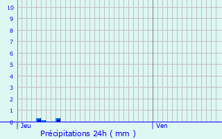Graphique des précipitations prvues pour Hautesvignes