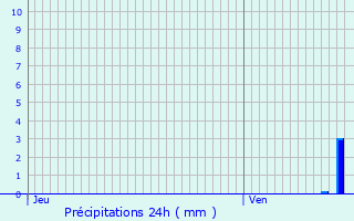 Graphique des précipitations prvues pour Tavaux