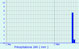 Graphique des précipitations prvues pour Allemant