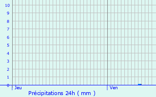 Graphique des précipitations prvues pour Larmor-Plage