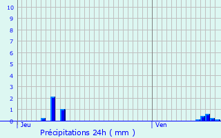 Graphique des précipitations prvues pour Saint-Sylvestre-de-Cormeilles