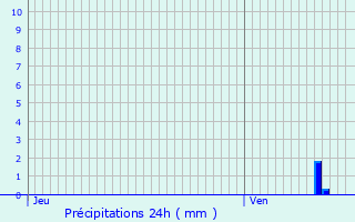 Graphique des précipitations prvues pour Saint-Pierre-des-Ifs