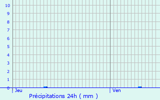 Graphique des précipitations prvues pour Montamat