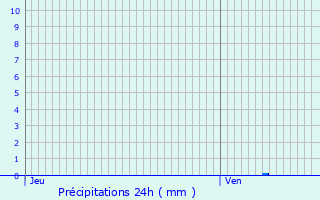 Graphique des précipitations prvues pour Salles-sur-l