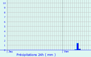 Graphique des précipitations prvues pour Pardailhan