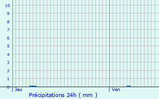 Graphique des précipitations prvues pour Bretagne-d