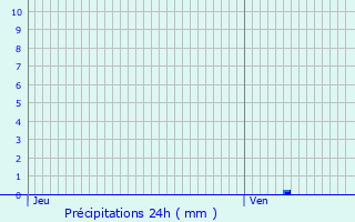 Graphique des précipitations prvues pour Bourg-Lastic