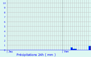 Graphique des précipitations prvues pour Zoersel