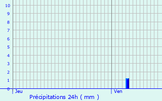 Graphique des précipitations prvues pour Flat