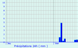 Graphique des précipitations prvues pour toile-sur-Rhne