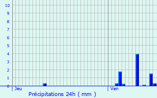 Graphique des précipitations prvues pour Chadrac