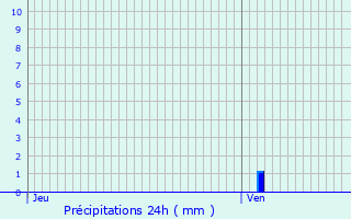 Graphique des précipitations prvues pour Fournels