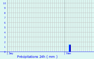 Graphique des précipitations prvues pour Saint-Chly-d