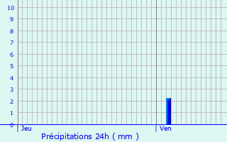 Graphique des précipitations prvues pour La Fage-Saint-Julien