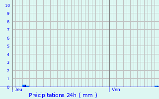 Graphique des précipitations prvues pour Lachapelle