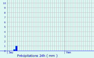 Graphique des précipitations prvues pour Arles