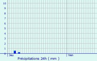 Graphique des précipitations prvues pour Gagny