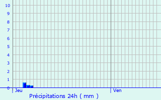 Graphique des précipitations prvues pour Villeneuve-de-Duras