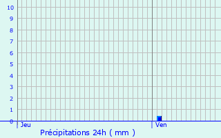 Graphique des précipitations prvues pour Estramiac