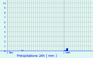 Graphique des précipitations prvues pour Avezan