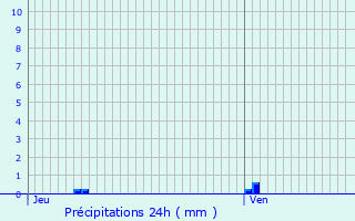 Graphique des précipitations prvues pour Saint-Crac
