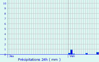 Graphique des précipitations prvues pour Maaseik