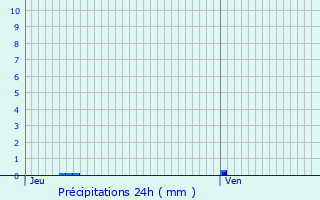 Graphique des précipitations prvues pour Sainte-Mre