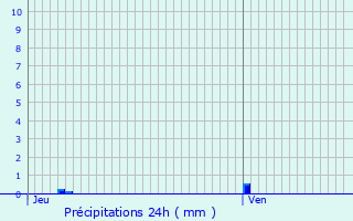 Graphique des précipitations prvues pour Beauziac