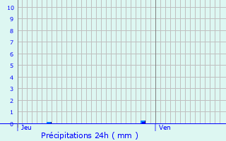 Graphique des précipitations prvues pour Castelreng