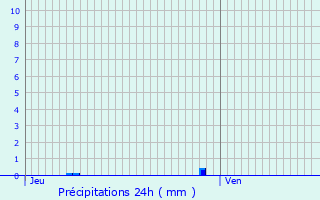 Graphique des précipitations prvues pour Massac