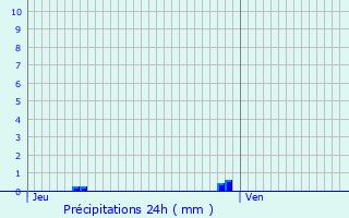 Graphique des précipitations prvues pour Camps-sur-l