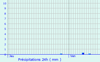Graphique des précipitations prvues pour vila
