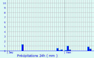 Graphique des précipitations prvues pour Dombasle-devant-Darney
