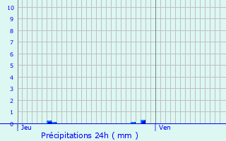 Graphique des précipitations prvues pour Bourigeole