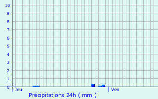 Graphique des précipitations prvues pour Rouvenac