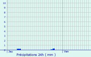 Graphique des précipitations prvues pour Villesequelande