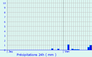 Graphique des précipitations prvues pour Villeneuve-d