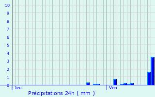 Graphique des précipitations prvues pour La Madeleine