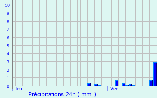 Graphique des précipitations prvues pour Ronchin