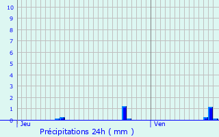 Graphique des précipitations prvues pour Bretteville-sur-Odon