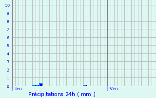 Graphique des précipitations prvues pour Peyrusse-Vieille