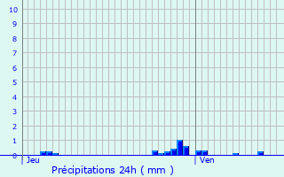 Graphique des précipitations prvues pour Herne