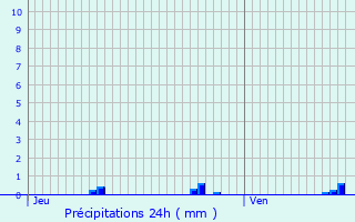 Graphique des précipitations prvues pour Ouistreham